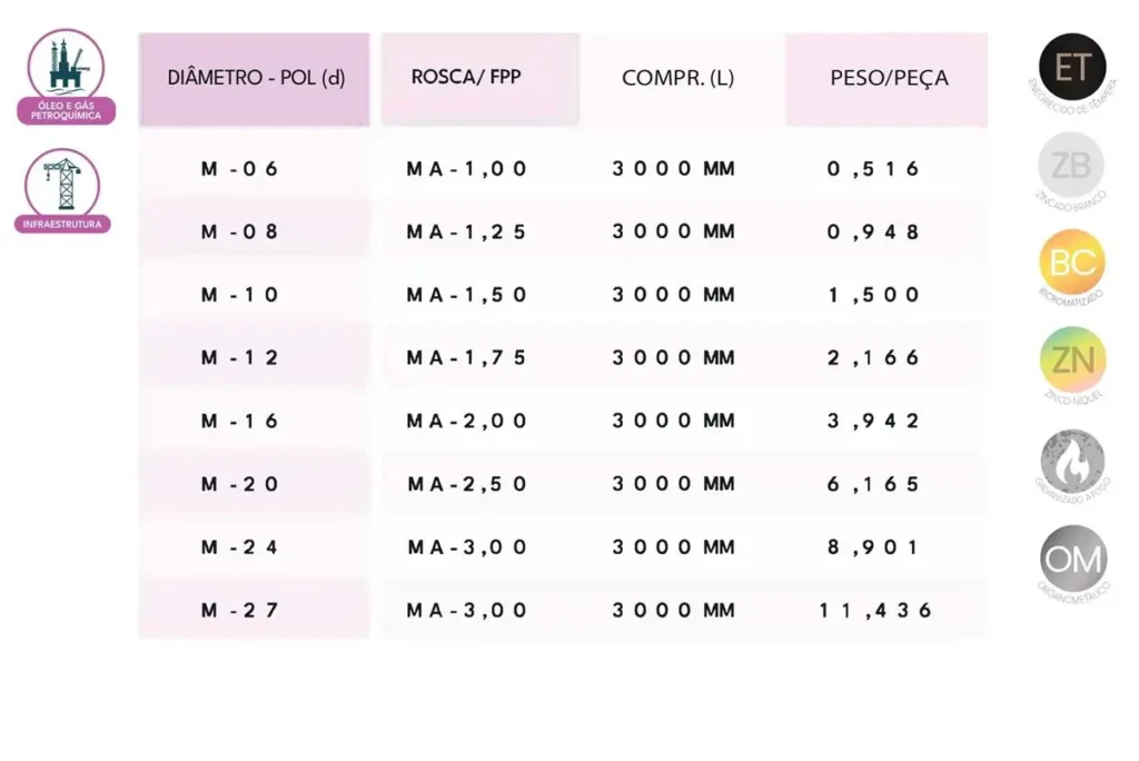 Tabela de Medidas Barra Roscada 1010/1020 Milímetro 3 Metros